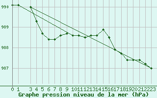 Courbe de la pression atmosphrique pour Aluksne