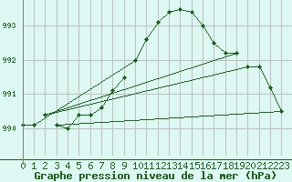 Courbe de la pression atmosphrique pour Base Marambio Centro Met. Antartico