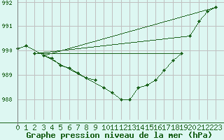 Courbe de la pression atmosphrique pour Dividalen II