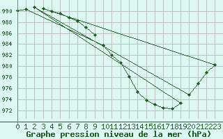 Courbe de la pression atmosphrique pour Fair Isle