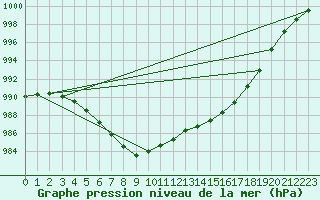 Courbe de la pression atmosphrique pour Shobdon