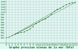 Courbe de la pression atmosphrique pour Olpenitz