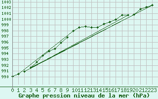 Courbe de la pression atmosphrique pour Spa - La Sauvenire (Be)