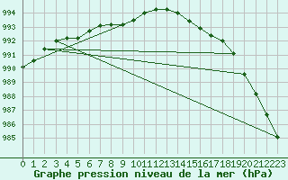 Courbe de la pression atmosphrique pour Lakatraesk