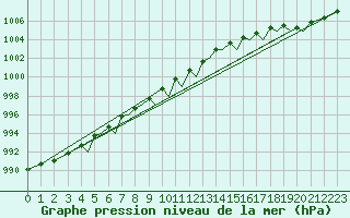 Courbe de la pression atmosphrique pour Orland Iii