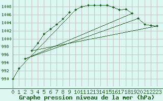 Courbe de la pression atmosphrique pour Emden-Koenigspolder