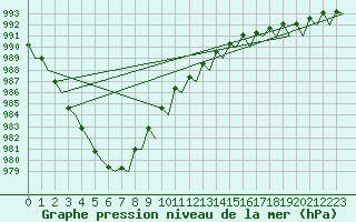 Courbe de la pression atmosphrique pour Kristiansand / Kjevik