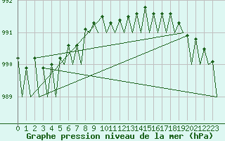Courbe de la pression atmosphrique pour Alta Lufthavn