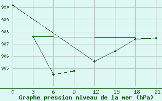 Courbe de la pression atmosphrique pour Sarapul