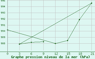 Courbe de la pression atmosphrique pour Vozega