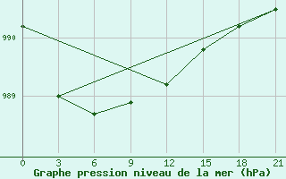 Courbe de la pression atmosphrique pour Vyborg