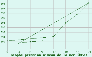 Courbe de la pression atmosphrique pour Temnikov