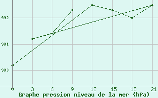 Courbe de la pression atmosphrique pour Dumont D