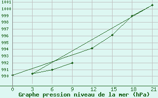 Courbe de la pression atmosphrique pour Bugul