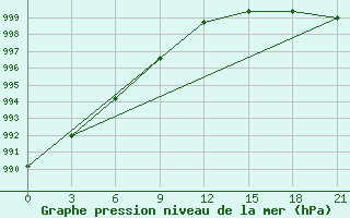 Courbe de la pression atmosphrique pour Norilsk