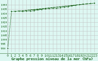 Courbe de la pression atmosphrique pour Crosby