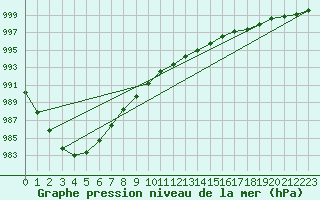 Courbe de la pression atmosphrique pour Gustavsfors