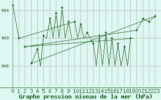 Courbe de la pression atmosphrique pour Sandnessjoen / Stokka