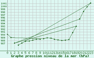 Courbe de la pression atmosphrique pour Belm