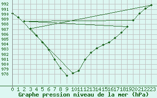 Courbe de la pression atmosphrique pour Aultbea