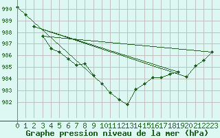 Courbe de la pression atmosphrique pour Kilpisjarvi