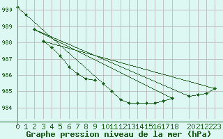 Courbe de la pression atmosphrique pour Tampere Harmala