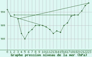 Courbe de la pression atmosphrique pour Kyritz