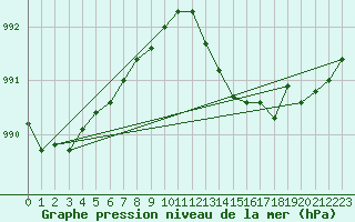 Courbe de la pression atmosphrique pour Remich (Lu)