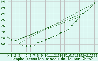 Courbe de la pression atmosphrique pour Tain Range