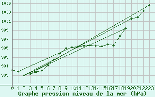 Courbe de la pression atmosphrique pour Prostejov