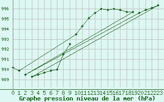 Courbe de la pression atmosphrique pour Tornio Torppi