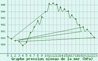 Courbe de la pression atmosphrique pour Isle Of Man / Ronaldsway Airport