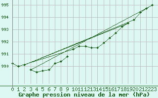 Courbe de la pression atmosphrique pour Soltau