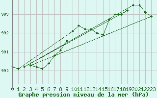 Courbe de la pression atmosphrique pour Marnitz