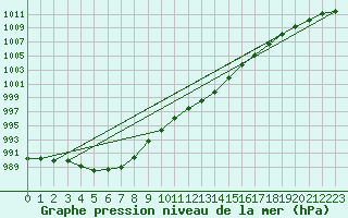 Courbe de la pression atmosphrique pour Landivisiau (29)