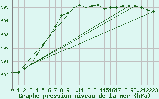 Courbe de la pression atmosphrique pour Gunnarn