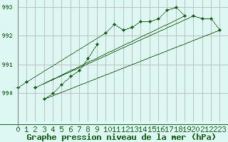 Courbe de la pression atmosphrique pour Ylistaro Pelma