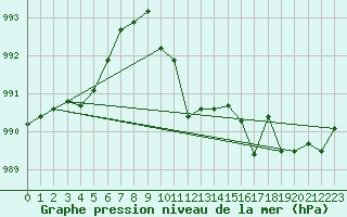 Courbe de la pression atmosphrique pour Trysil Vegstasjon