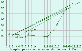 Courbe de la pression atmosphrique pour Sint Katelijne-waver (Be)