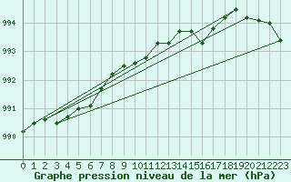 Courbe de la pression atmosphrique pour Lake Vyrnwy