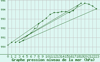 Courbe de la pression atmosphrique pour Shawbury