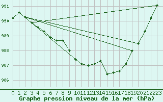 Courbe de la pression atmosphrique pour Fair Isle