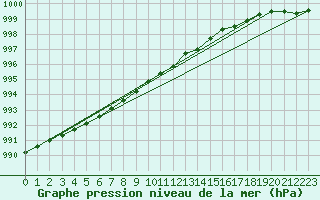 Courbe de la pression atmosphrique pour Nahkiainen