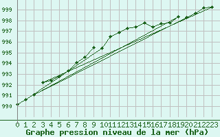 Courbe de la pression atmosphrique pour Vardo Ap