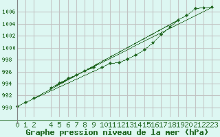 Courbe de la pression atmosphrique pour Krangede