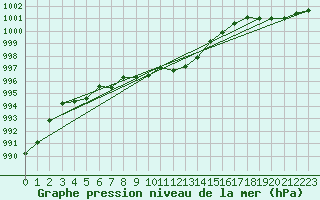 Courbe de la pression atmosphrique pour Roros