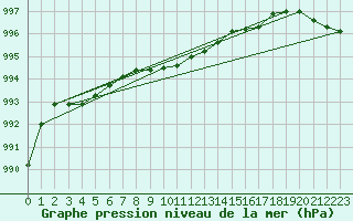 Courbe de la pression atmosphrique pour Inari Nellim