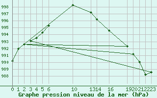 Courbe de la pression atmosphrique pour Sint Katelijne-waver (Be)