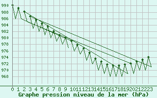 Courbe de la pression atmosphrique pour Sogndal / Haukasen