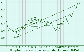 Courbe de la pression atmosphrique pour Fassberg